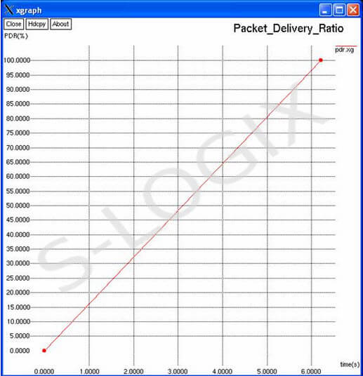 Packet Delivery Ratio