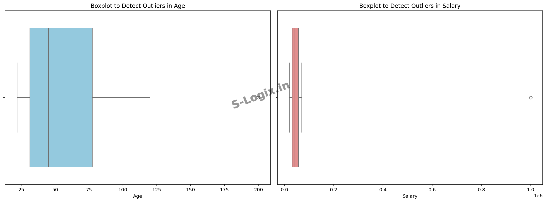 Outlier Detection Boxplot