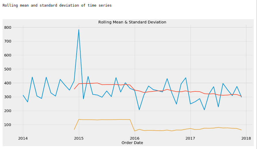 Plot the rolling mean and rolling standard deviation