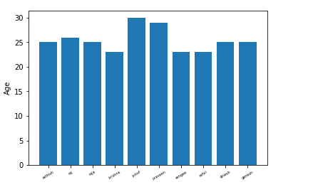 visualize data using bar chart in python