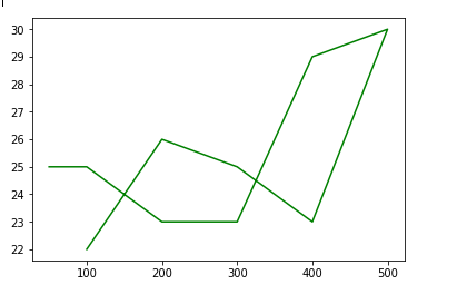 visualize data using line graph in python