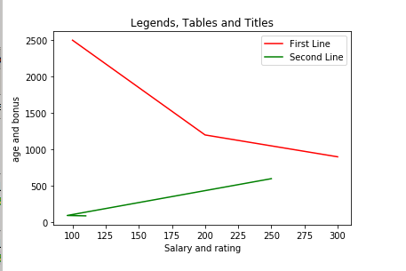 implement legends, titles, and labels with Matplotlib in python