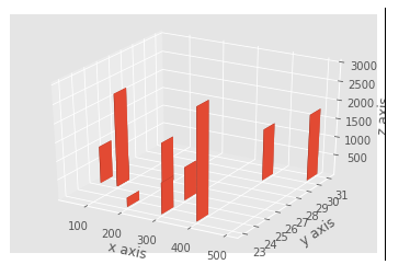 plot 3D bar charts using matplotlib in python