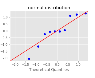 check whether residuals are normally distributed or not