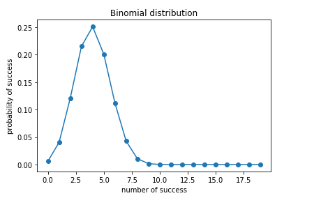 implement binomial distribution in python