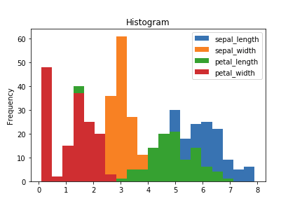 plot basic visualizations using pandas in python