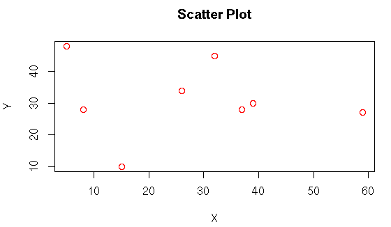 Data Visualization in Scatter Plot