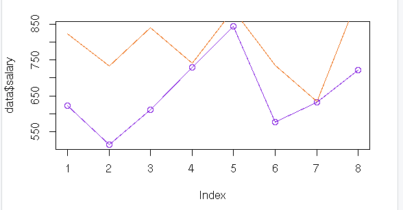 Data Visualization in Line Graph