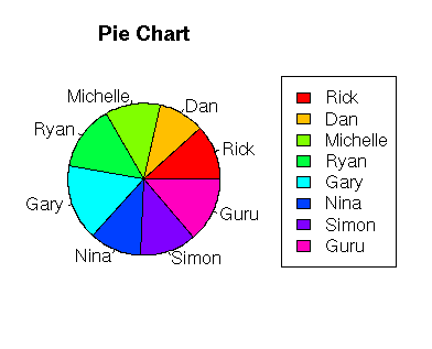 Data Visualization in Pie Chart