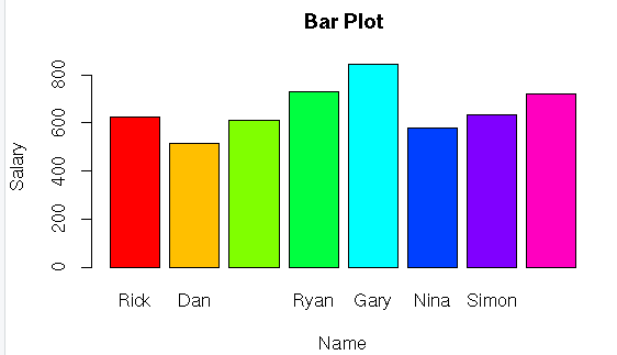 Data Visualization in Bar Chart