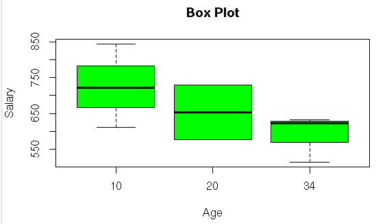 Data Visualization in Box plot