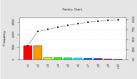 plot Pareto Chart in R