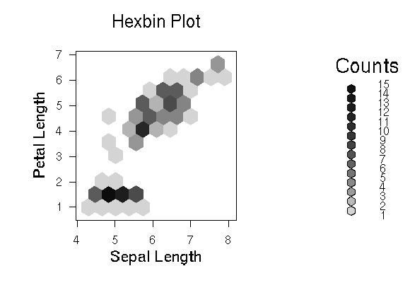 create hexbin plot in R