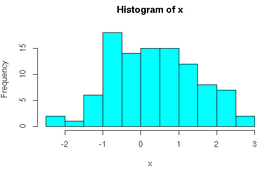 implement normal distribution in R
