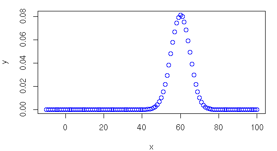 Four main functions in binomial  distribution