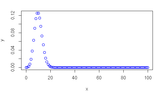 Used to generate random numbers whose distribution is binomial