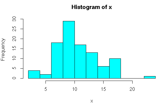 implement Gamma Distribution in R