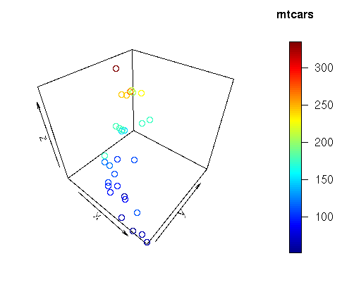 Scatter3D using plot3D package in R programming