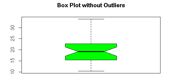 resolve Outliers using R