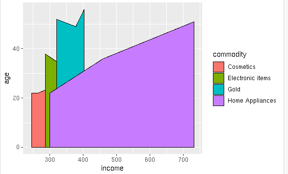 implement Area Chart using ggplot2 in R
