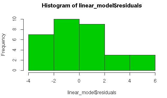 Create a relationship model using lm() function in R