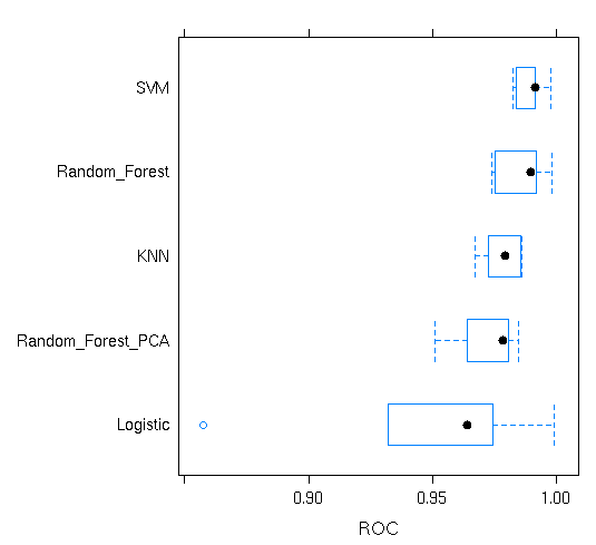 choose the Best fit Classification Model for our data set in R
