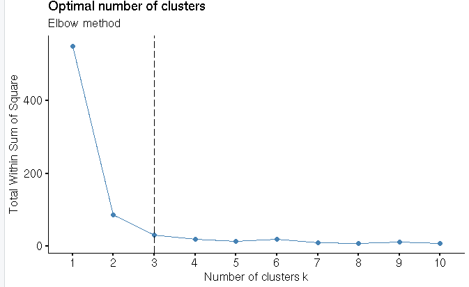 implement kmeans clustering for the given data in R