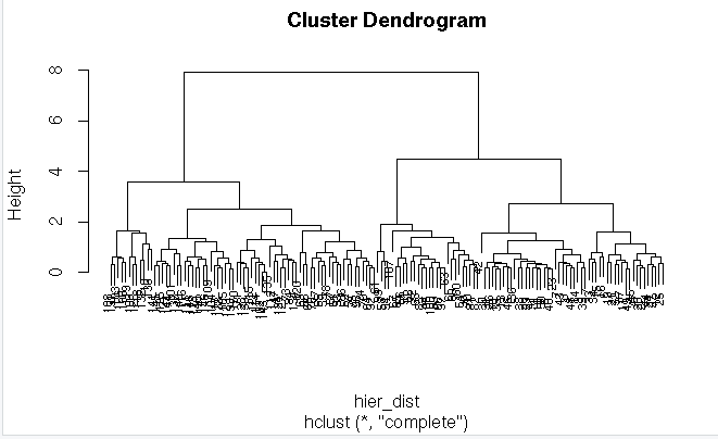 Finding the more appropriate method for more strongest clustering structure