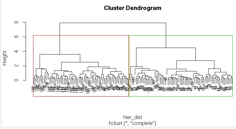 implement hierarchical clustering in R