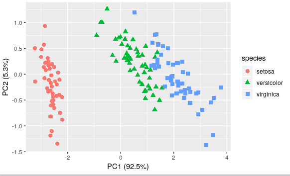 Perform a principal component analysis on the data