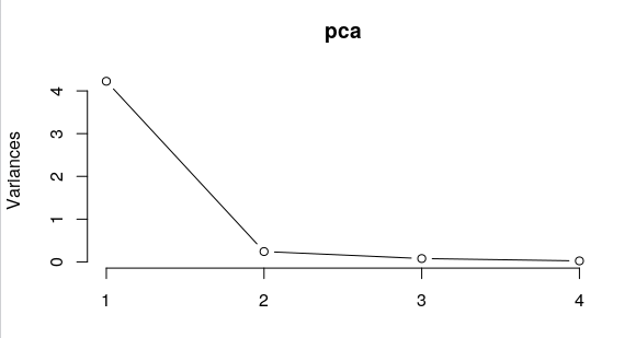 implement Principal component Analysis in R