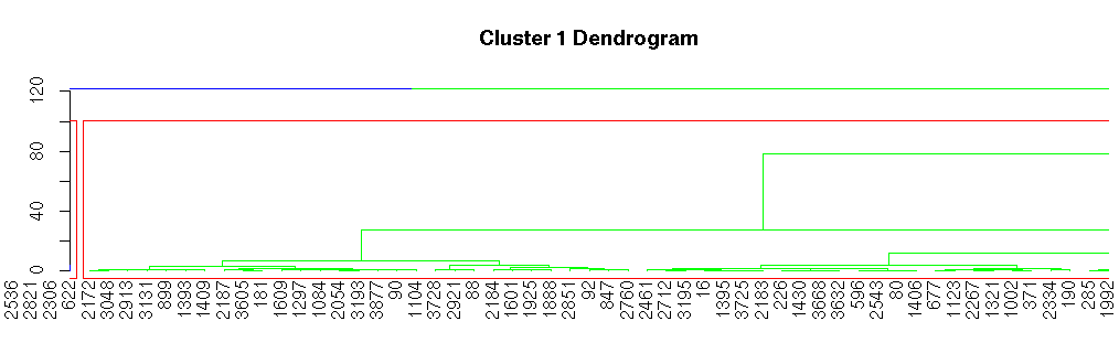 Finding the best Clustering algorithm