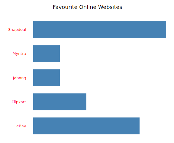 Favourite Online Shopping Websites